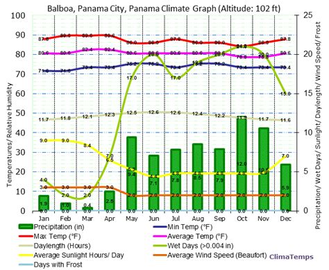 Balboa, Panama City Climate Graph | Panama city panama, Balboa, Panama