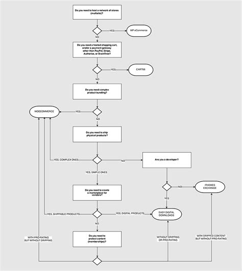 Need help choosing the right eCommerce platform? [flowchart]