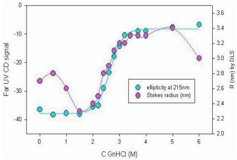 Characterization of Protein Folding - Waters | Wyatt Technology