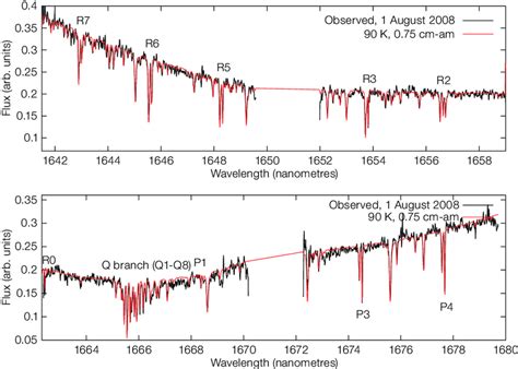 The spectrum of Pluto's atmosphere show­ ing the fit to the 2ν 3 band... | Download Scientific ...