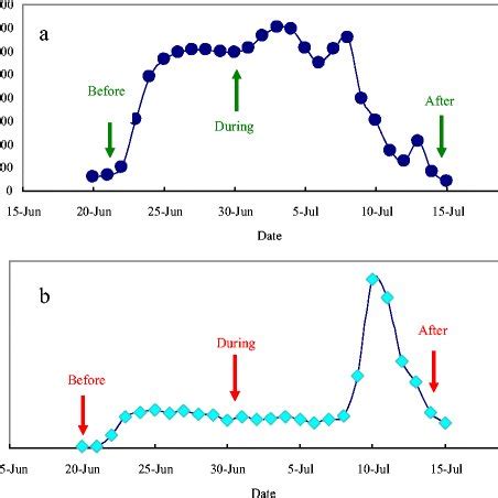 Water elutriation apparatus (modified from He et al. 2009) | Download ...