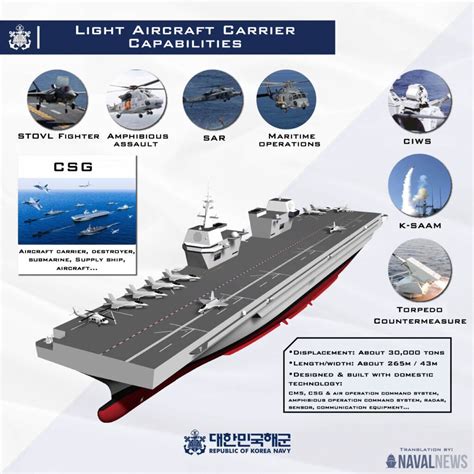 South Korea's new CVX Aircraft Carrier project: An overview - Naval News