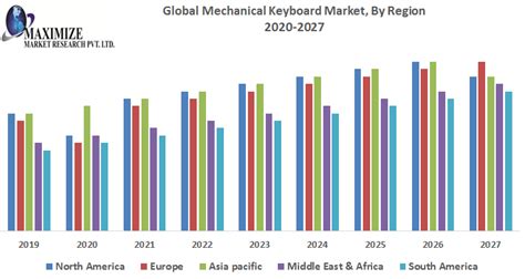 Global Mechanical Keyboard Market: Industry Analysis and Forecast (2020-2027) – By Product Type ...