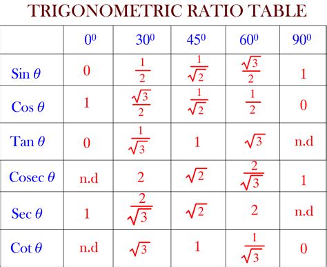 How To Remember The Trigonometric Table 5 Steps With Pictures - Riset