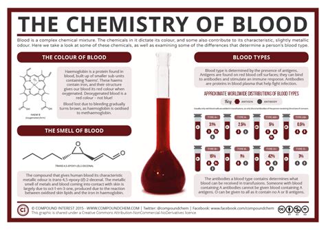 Halloween Special: The Chemistry of Blood – Compound Interest