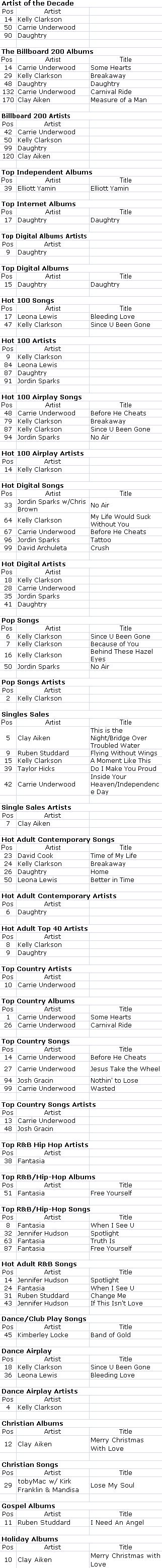 Billboard End of Decade ('00s) Chart • mjsbigblog