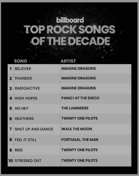 THREE Tøp songs made the Billboard top 10 Rock songs of the decade ...