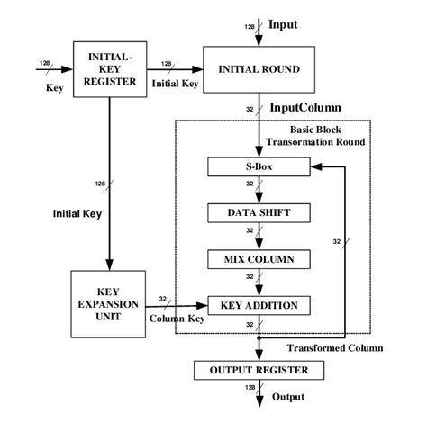 The RIJNDAEL block cipher implementation | Download Scientific Diagram