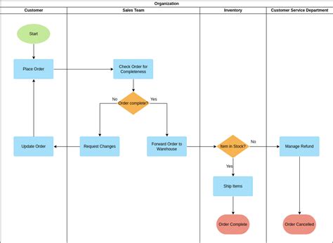 Use swimlanes in flowchart diagram