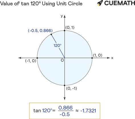 Tan 120 Degrees - Find Value of Tan 120 Degrees | Tan 120°