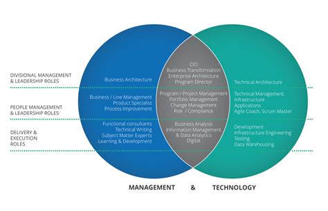 Followership And Servant Leadership Venn Diagram