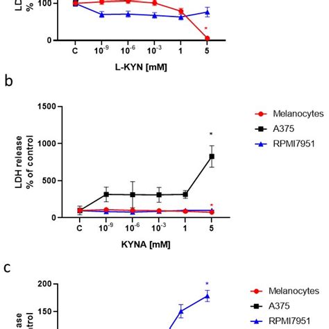 The effect of L-KYN, KYNA and FICZ on AHR gene expression in melanoma ...