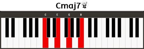 Cmaj7 Piano Chord