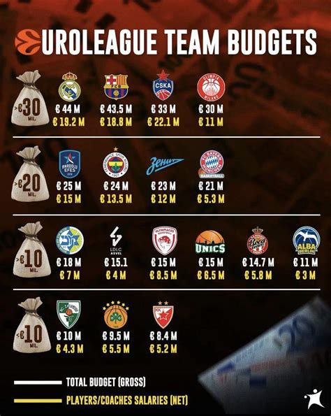 Approximate Euroleague club budgets: total and team (by Basketnews) : r ...