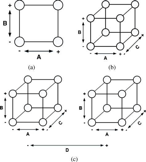 Examples of full factorial designs with two levels in each factor: (a ...