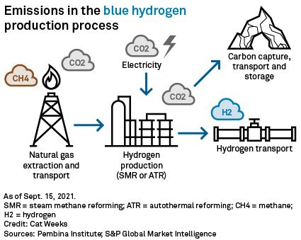 Blue hydrogen under microscope over emissions, role as transition fuel ...