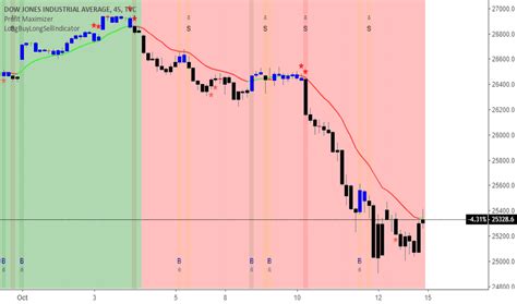 Dow Jones Index Chart – DJI Quote — TradingView