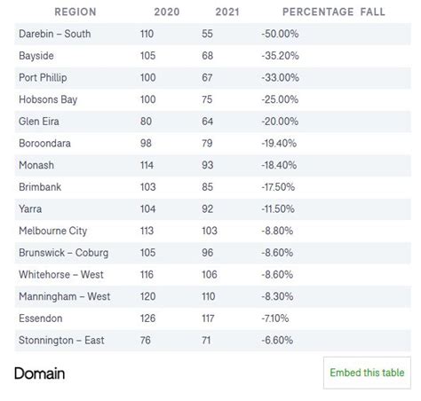 The Melbourne suburbs where properties are selling the fastest – 澳大利亚墨尔本房地产开发与投资、 别墅、公寓买卖和出租 ...