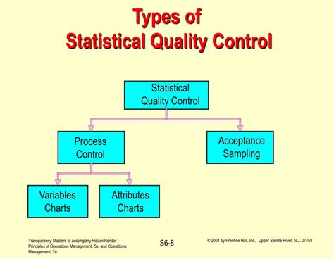 Statistical Quality Control Charts