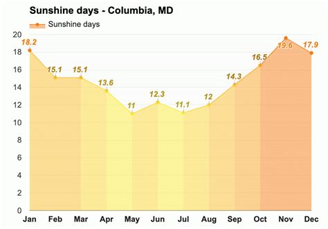 Yearly & Monthly weather - Columbia, MD