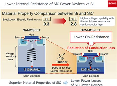 Designing in SiC MOSFETs | DigiKey