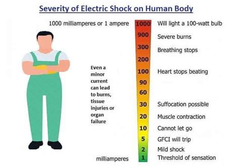 First Aid Treatment in Electric Shock - Causes, Sources, Severity