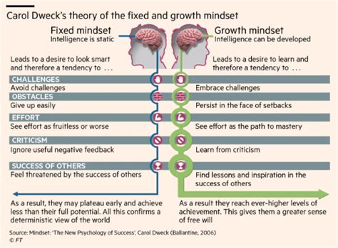 Charts #27: Carol Dweck’s Growth Mindset