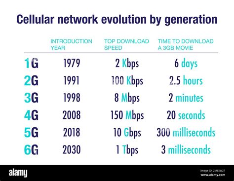 Comparison of cellular network performance and evolution from 1G to 5G ...