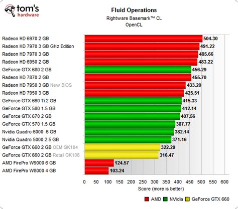 OpenCL: GPGPU Benchmarks (Basemark CL) - Nvidia GeForce GTX 650 And 660 ...