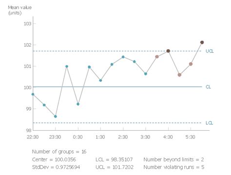 Quality Control Chart Software — ISO Flowcharting | Control chart example | Design elements ...