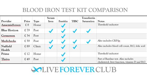 Blood Iron Test Comparison