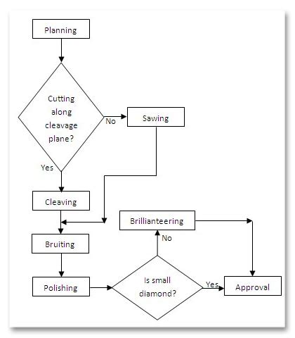 Diamond Cutting Process