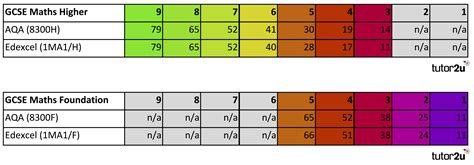 Gcse 2023 Grade Boundaries Predictions