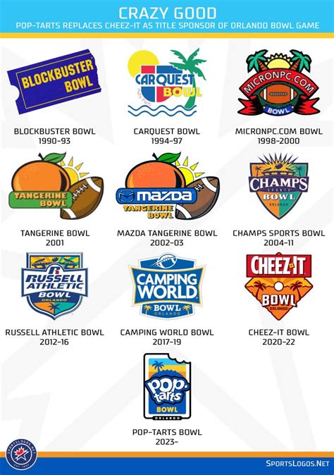 Pop-Tarts Replaces Cheez-It As Title Sponsor Of Orlando Bowl Game – Top ...