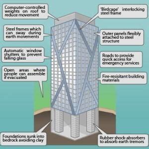 Earthquake Proof Buildings : Features, 16 Ways of Making Building ...