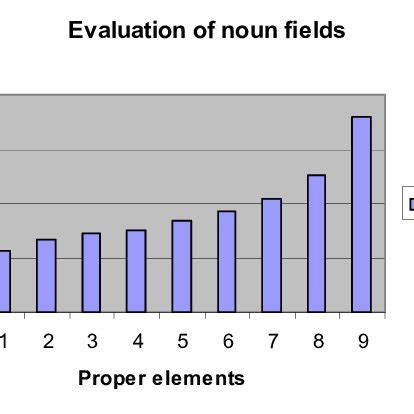 The number of the proper elements in the verb semantic fields ...