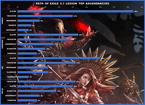 Path of Exile 3.7 Legion Top Builds