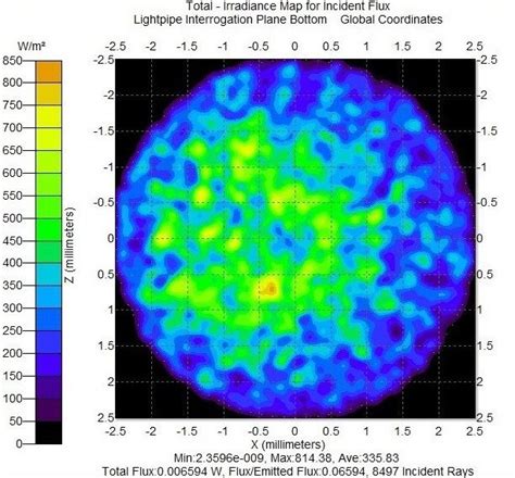 The irradiance map for the TracePro model of the solid light guide... | Download Scientific Diagram