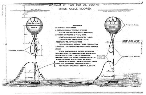 Layout of a Minefield