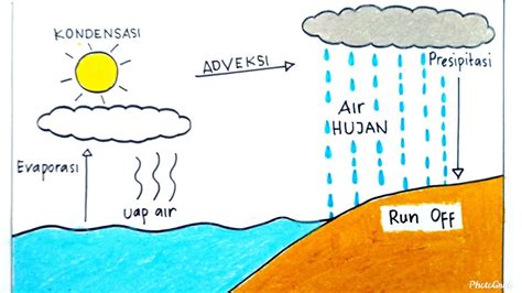 Cara Menggambar Siklus Air Dan Keterangannya - IMAGESEE