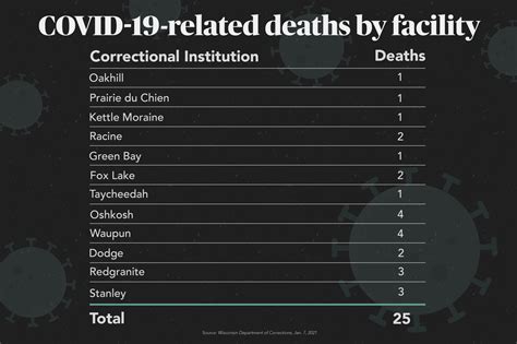 COVID-19 infects half of Wisconsin inmates