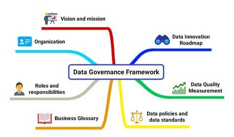 What’s in a Data Governance Framework? – Liliendahl on Data Quality