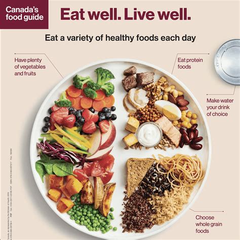 What’s new in the Canadian nutrition guidelines? - Carolina Sports Clinic