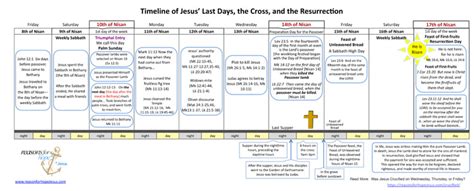 Jesus' Last Days Timeline: the Cross and the Resurrection » Reasons for ...