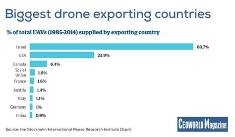 Global Drone Trade: World's Largest Importing And Exporting Countries | CEOWORLD magazine