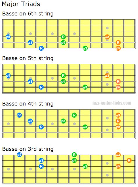 Major Triads - Guitar Chord Shapes - Close and Open Voiced | Guitar chords, Learn guitar, Music ...