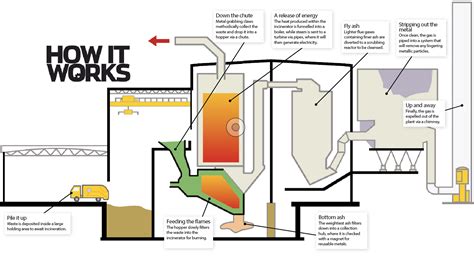 What’s inside a waste incinerator? – How It Works