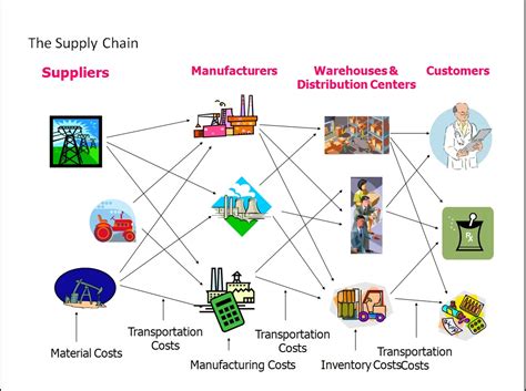 Learning Management: Overview of Supply Chain Management