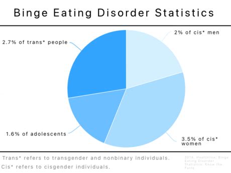 Binge Eating Disorder Chart