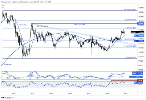 JPY Q1 2022 Technical Forecast: USD/JPY Chart Points Higher to Kick Off the Year - Mr Business news